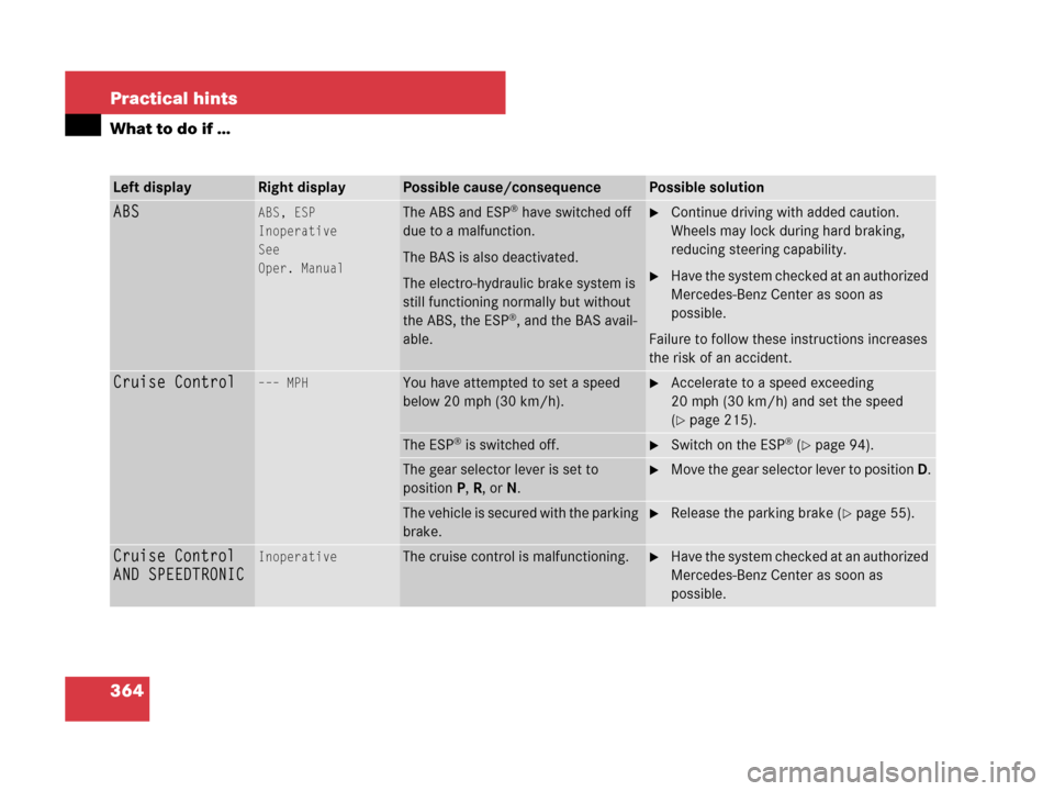 MERCEDES-BENZ SL65AMG 2008 R230 Owners Manual 364 Practical hints
What to do if …
Left displayRight displayPossible cause/consequencePossible solution
ABSABS, ESP
Inoperative
See
Oper. ManualThe ABS and ESP® have switched off 
due to a malfunc