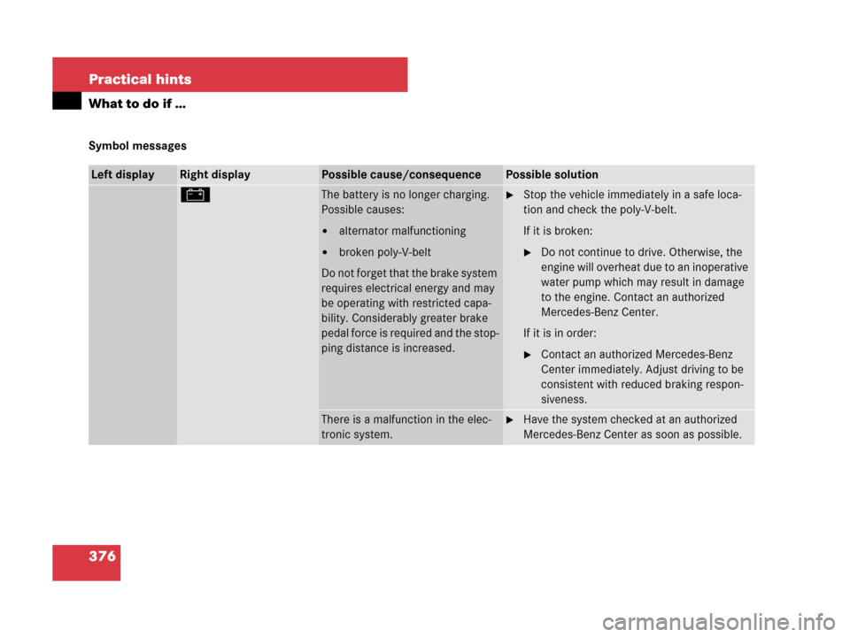 MERCEDES-BENZ SL600 2008 R230 Owners Manual 376 Practical hints
What to do if …
Symbol messages
Left displayRight displayPossible cause/consequencePossible solution
# The battery is no longer charging. 
Possible causes:
alternator malfunctio