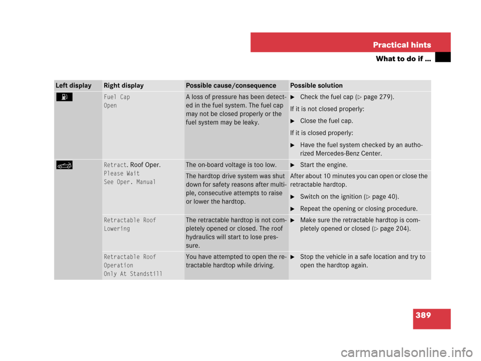 MERCEDES-BENZ SL600 2008 R230 Owners Manual 389 Practical hints
What to do if …
Left displayRight displayPossible cause/consequencePossible solution
AFuel Cap
OpenA loss of pressure has been detect-
ed in the fuel system. The fuel cap 
may no