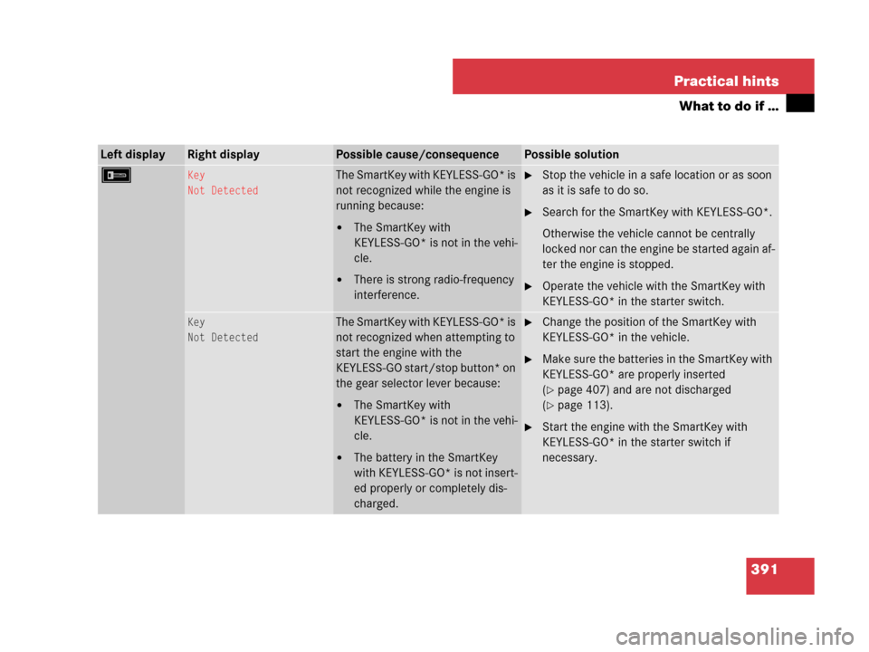 MERCEDES-BENZ SL550 2008 R230 Owners Guide 391 Practical hints
What to do if …
Left displayRight displayPossible cause/consequencePossible solution
FKey
Not DetectedThe SmartKey with KEYLESS-GO* is 
not recognized while the engine is 
runnin