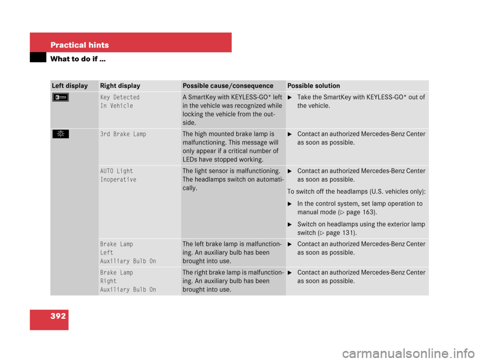 MERCEDES-BENZ SL600 2008 R230 Owners Manual 392 Practical hints
What to do if …
Left displayRight displayPossible cause/consequencePossible solution
FKey Detected
In VehicleA SmartKey with KEYLESS-GO* left 
in the vehicle was recognized while