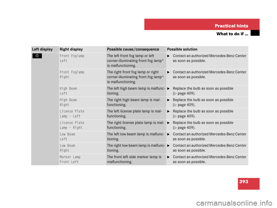 MERCEDES-BENZ SL600 2008 R230 Owners Manual 393 Practical hints
What to do if …
Left displayRight displayPossible cause/consequencePossible solution
.Front Foglamp
LeftThe left front fog lamp or left 
corner-illuminating front fog lamp* 
is m