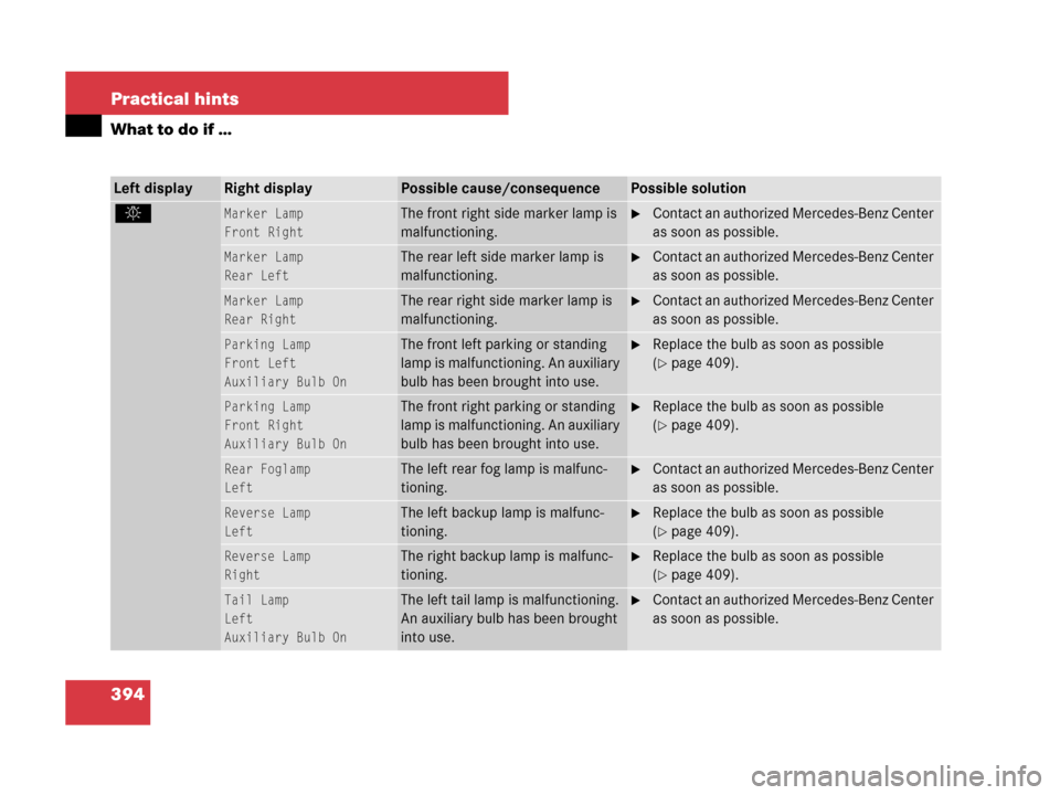 MERCEDES-BENZ SL600 2008 R230 Owners Manual 394 Practical hints
What to do if …
Left displayRight displayPossible cause/consequencePossible solution
.Marker Lamp
Front RightThe front right side marker lamp is 
malfunctioning.Contact an autho