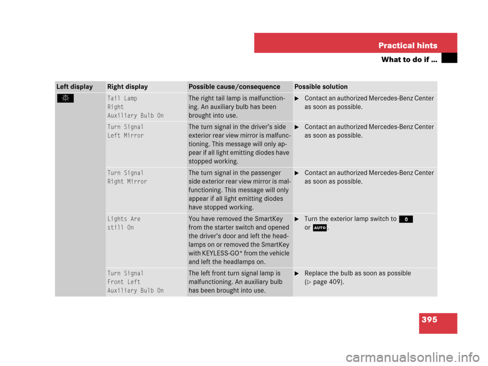 MERCEDES-BENZ SL550 2008 R230 Owners Manual 395 Practical hints
What to do if …
Left displayRight displayPossible cause/consequencePossible solution
.Tail Lamp
Right
Auxiliary Bulb OnThe right tail lamp is malfunction-
ing. An auxiliary bulb 