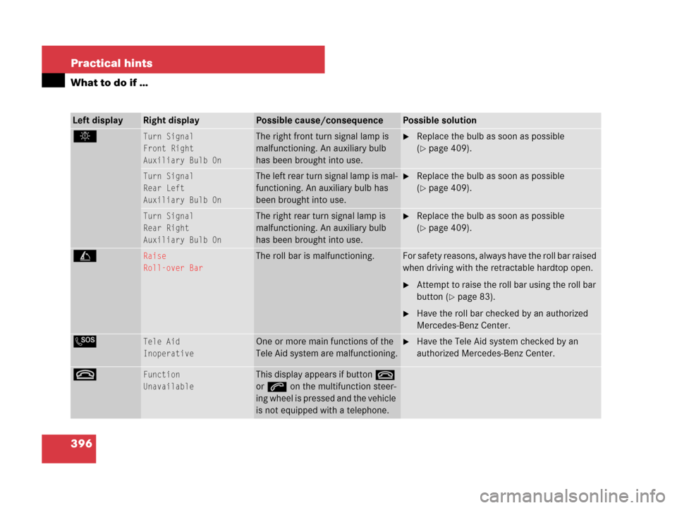 MERCEDES-BENZ SL600 2008 R230 Owners Manual 396 Practical hints
What to do if …
Left displayRight displayPossible cause/consequencePossible solution
.Turn Signal
Front Right
Auxiliary Bulb OnThe right front turn signal lamp is 
malfunctioning