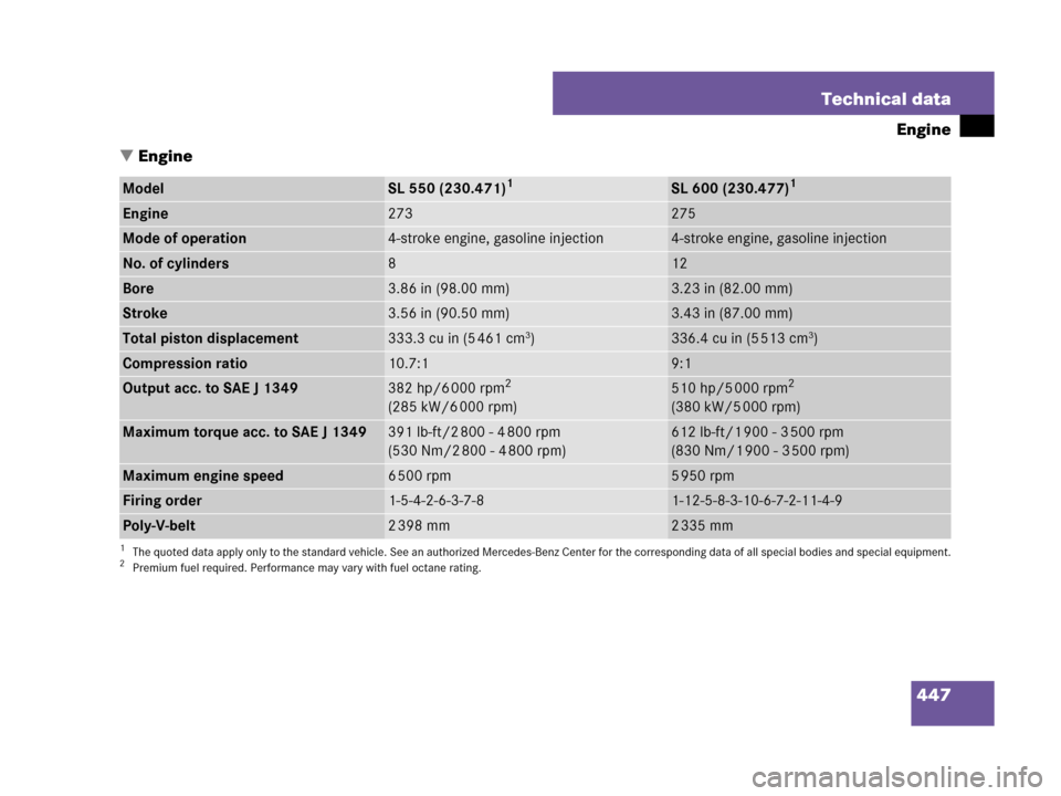 MERCEDES-BENZ SL550 2008 R230 Owners Manual 447 Technical data
Engine
Engine
ModelSL 550 (230.471)1
1The quoted data apply only to the standard vehicle. See an authorized Mercedes-Benz Center for the corresponding data of all special bodies an