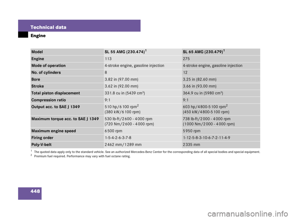MERCEDES-BENZ SL65AMG 2008 R230 Owners Manual 448 Technical data
Engine
ModelSL 55 AMG (230.474)1
1The quoted data apply only to the standard vehicle. See an authorized Mercedes-Benz Center for the corresponding data of all special bodies and spe