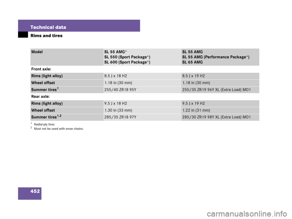 MERCEDES-BENZ SL550 2008 R230 Owners Manual 452 Technical data
Rims and tires
ModelSL 55 AMG*
SL 550 (Sport Package*)
SL 600 (Sport Package*)SL 55 AMG
SL 55 AMG (Performance Package*)
SL 65 AMG
Front axle:
Rims (light alloy)8.5 J x 18 H28.5 J x