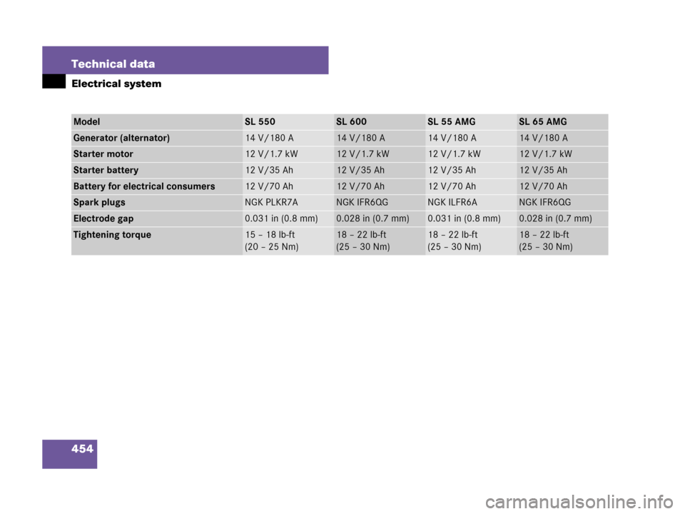 MERCEDES-BENZ SL550 2008 R230 Owners Manual 454 Technical data
Electrical system
ModelSL 550SL 600SL 55 AMGSL 65 AMG
Generator (alternator)14 V/180 A14 V/180 A14 V/180 A14 V/180 A
Starter motor12 V/1.7 kW12 V/1.7 kW12 V/1.7 kW12 V/1.7 kW
Starte