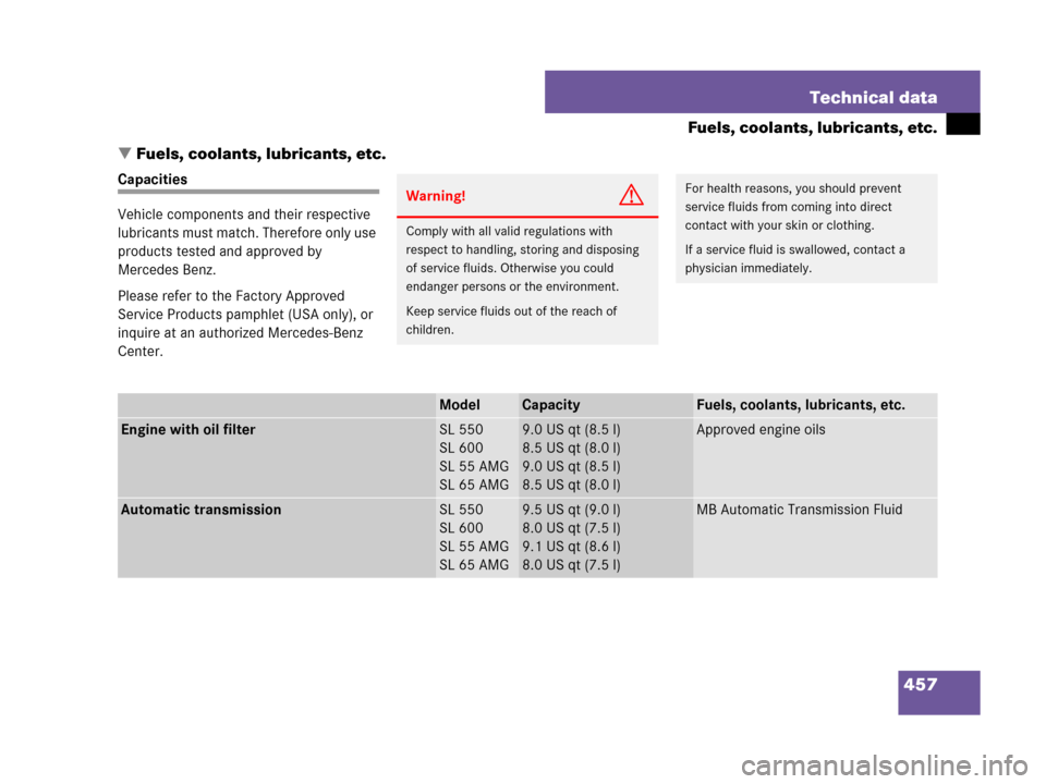MERCEDES-BENZ SL550 2008 R230 Owners Manual 457 Technical data
Fuels, coolants, lubricants, etc.
Fuels, coolants, lubricants, etc.
Capacities
Vehicle components and their respective 
lubricants must match. Therefore only use 
products tested a