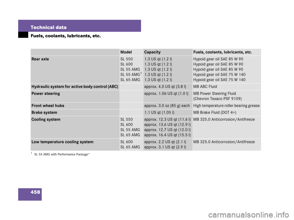 MERCEDES-BENZ SL600 2008 R230 Owners Manual 458 Technical data
Fuels, coolants, lubricants, etc.
ModelCapacityFuels, coolants, lubricants, etc.
Rear axleSL 550
SL 600
SL 55 AMG
SL 55 AMG
1
SL 65 AMG
1SL 55 AMG with Performance Package*
1.3 US q