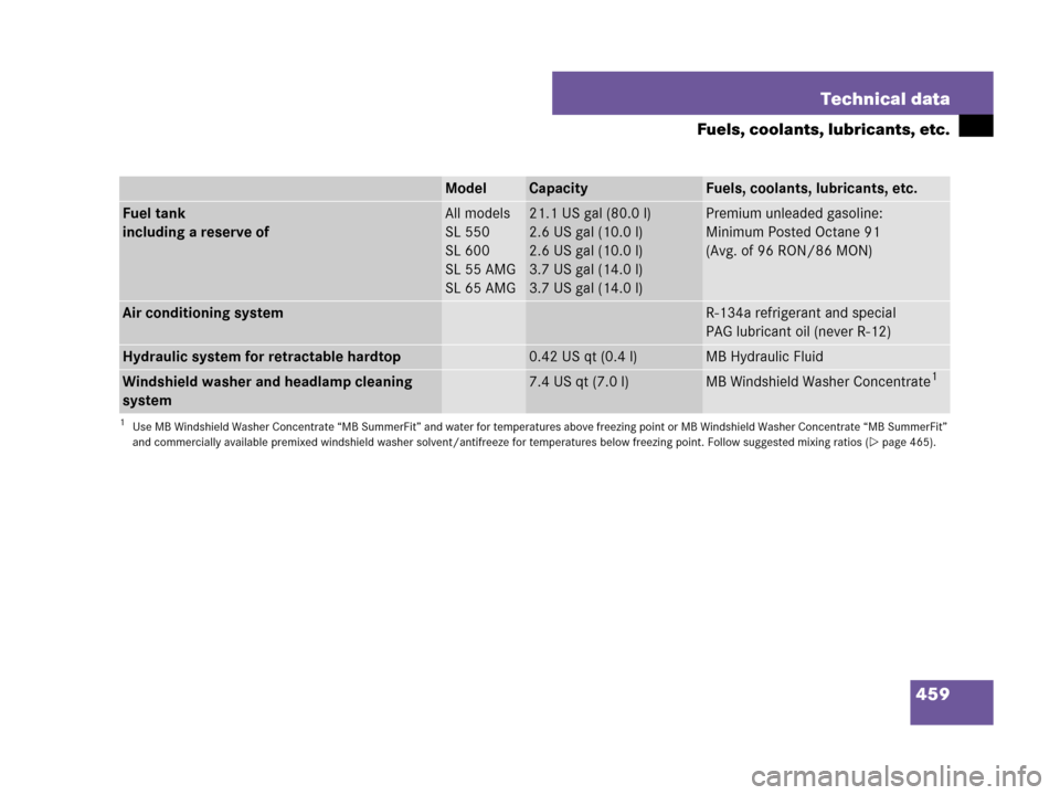 MERCEDES-BENZ SL550 2008 R230 User Guide 459 Technical data
Fuels, coolants, lubricants, etc.
ModelCapacityFuels, coolants, lubricants, etc.
Fuel tank
including a reserve ofAll models
SL 550
SL 600
SL 55 AMG
SL 65 AMG21.1 US gal (80.0 l)
2.6