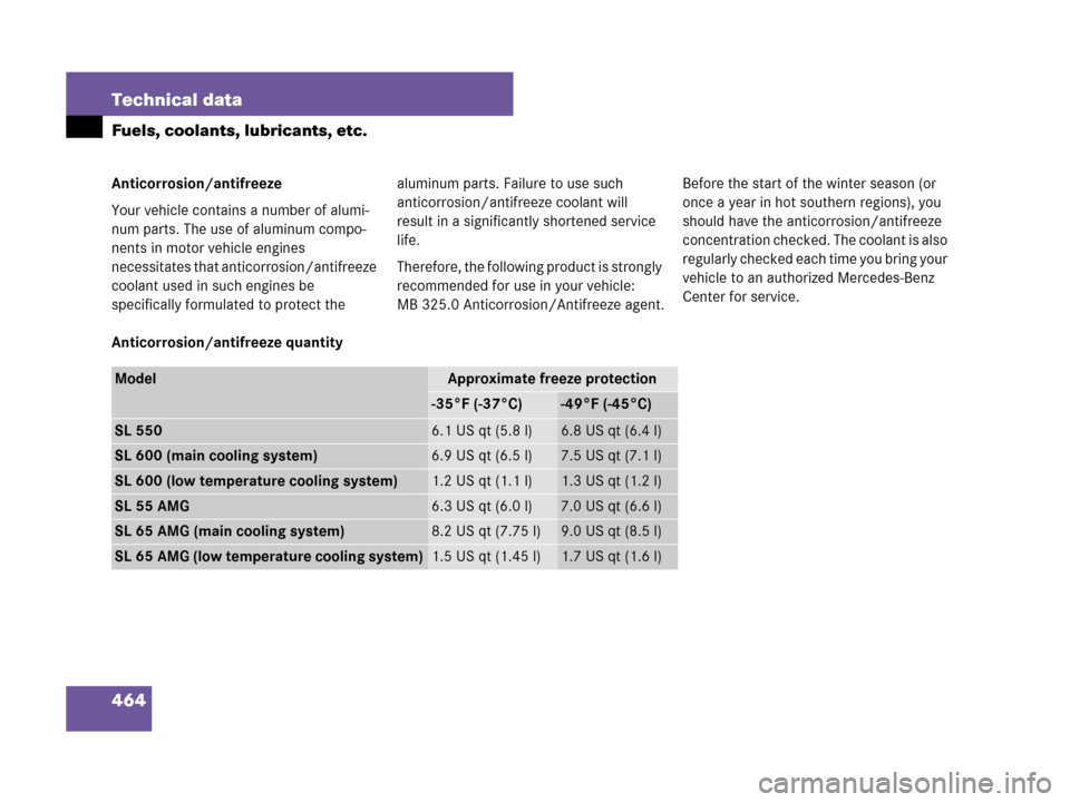 MERCEDES-BENZ SL65AMG 2008 R230 Owners Manual 464 Technical data
Fuels, coolants, lubricants, etc.
Anticorrosion/antifreeze
Your vehicle contains a number of alumi-
num parts. The use of aluminum compo-
nents in motor vehicle engines 
necessitate