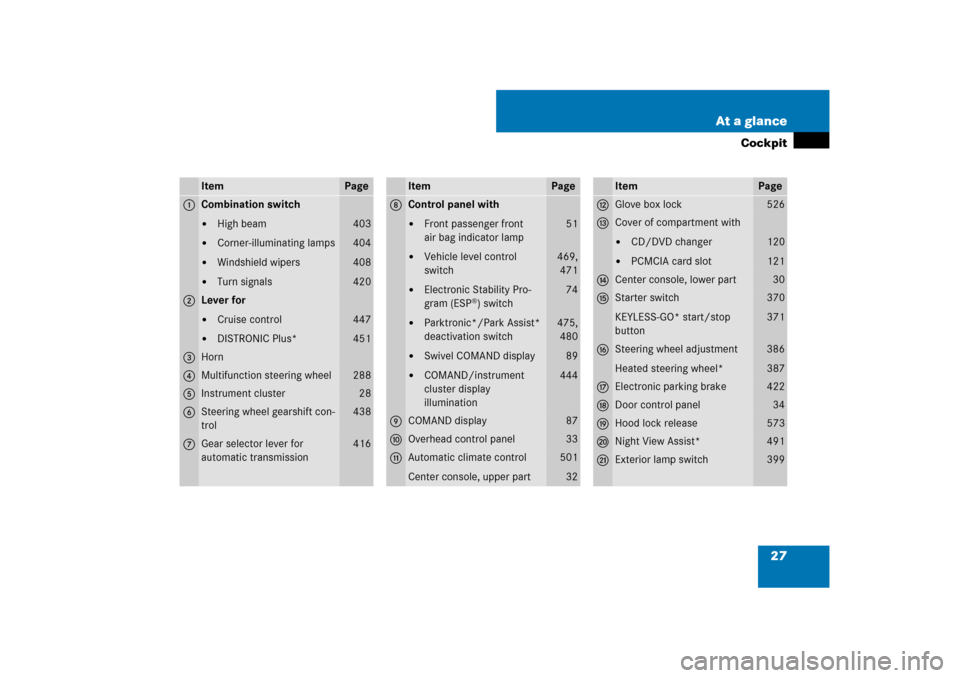 MERCEDES-BENZ S-Class 2008 W221 Comand Manual 27 At a glance
Cockpit
Item
Page
1
Combination switch
High beam

Corner-illuminating lamps

Windshield wipers

Turn signals
403
404
408
420
2
Lever for
Cruise control

DISTRONIC Plus*
447
451
3
