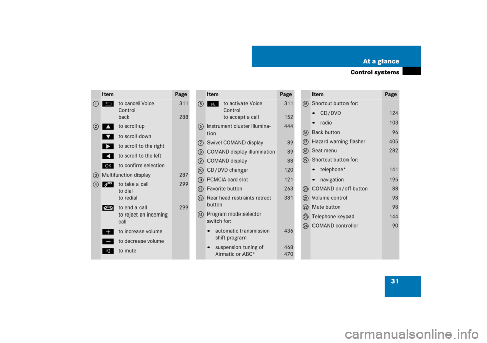 MERCEDES-BENZ S-Class 2008 W221 Comand Manual 31 At a glance
Control systems
Item
Page
1
Lto cancel Voice 
Control
back
311
288
2
$to scroll up
%to scroll down
&to scroll to the right
(to scroll to the left
#to confirm selection
3
Multifunction d