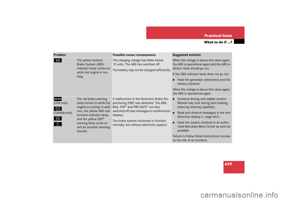 MERCEDES-BENZ S-Class 2008 W221 Comand Manual 629 Practical hints
What to do if …?
Problem
Possible cause/consequence
Suggested solution
-
The yellow Antilock 
Brake System (ABS) 
indicator lamp comes on 
while the engine is run-
ning.
The char