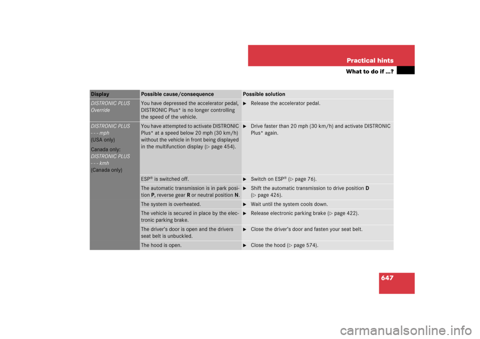 MERCEDES-BENZ S-Class 2008 W221 Comand Manual 647 Practical hints
What to do if …?
Display 
Possible cause/consequence
Possible solution
DISTRONIC PLUS
Override
You have depressed the accelerator pedal, 
DISTRONIC Plus* is no longer controlling