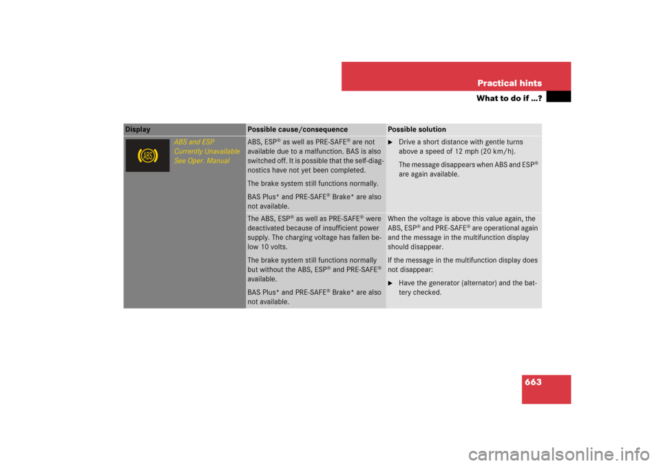 MERCEDES-BENZ S-Class 2008 W221 Comand Manual 663 Practical hints
What to do if …?
Display 
Possible cause/consequence
Possible solution
ABS and ESP
Currently Unavailable
See Oper. Manual
ABS, ESP
® as well as PRE-SAFE
® are not 
available du