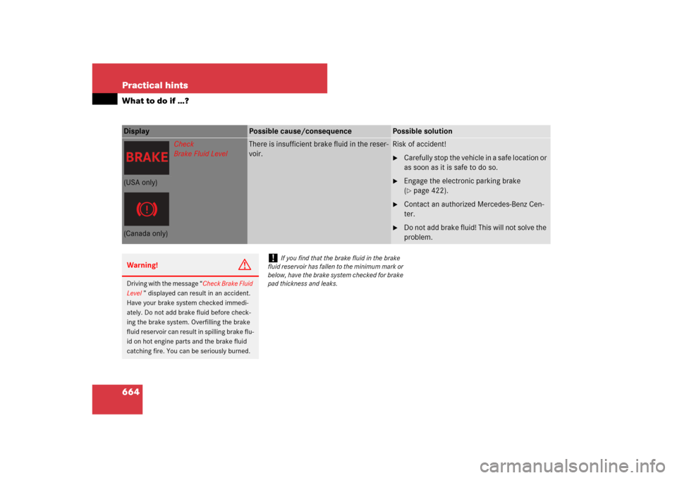 MERCEDES-BENZ S-Class 2008 W221 Comand Manual 664 Practical hintsWhat to do if …?Display 
Possible cause/consequence
Possible solution
Check
Brake Fluid Level
There is insufficient brake fluid in the reser-
voir.
Risk of accident!
Carefully st