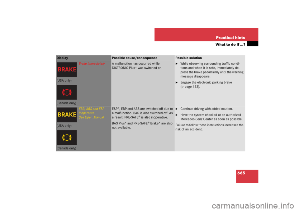 MERCEDES-BENZ S-Class 2008 W221 Comand Manual 665 Practical hints
What to do if …?
Display 
Possible cause/consequence
Possible solution
Brake Immediately
A malfunction has occurred while 
DISTRONIC Plus* was switched on.

While observing surr