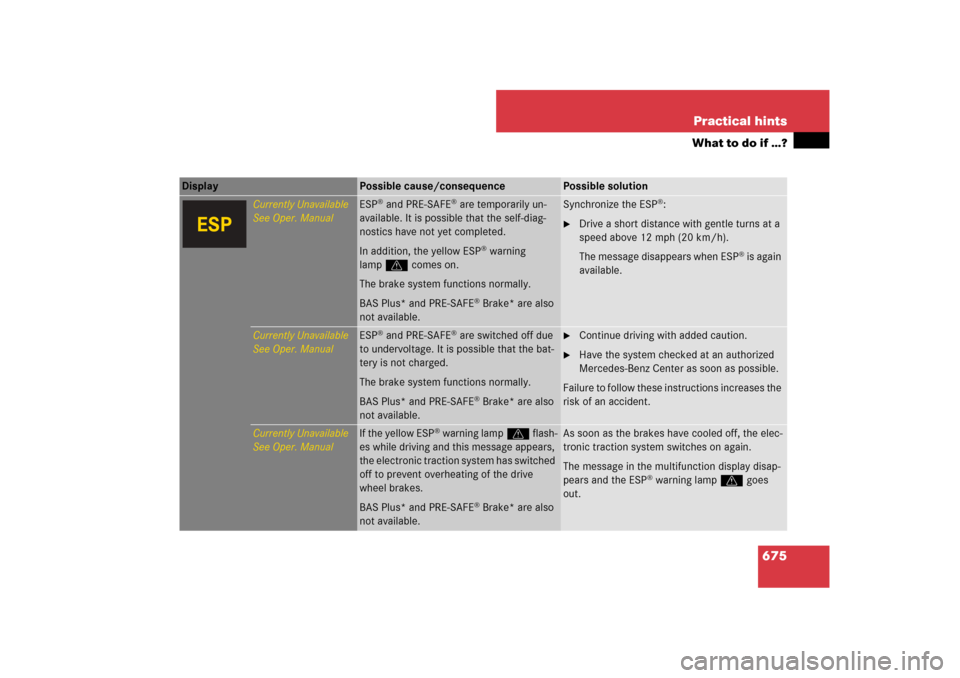 MERCEDES-BENZ S-Class 2008 W221 Comand Manual 675 Practical hints
What to do if …?
Display 
Possible cause/consequence
Possible solution
Currently Unavailable
See Oper. Manual
ESP
® and PRE-SAFE
® are temporarily un-
available. It is possible