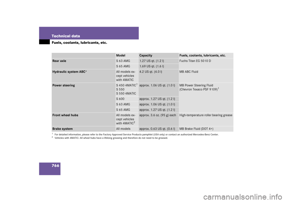 MERCEDES-BENZ S-Class 2008 W221 Comand Manual 766 Technical dataFuels, coolants, lubricants, etc.
Model
Capacity
Fuels, coolants, lubricants, etc.
Rear axle
S63 AMG
1.27 US qt. (1.2 l)
Fuchs Titan EG 5010 D
S65 AMG
1.69 US qt. (1.6 l)
Hydraulic s