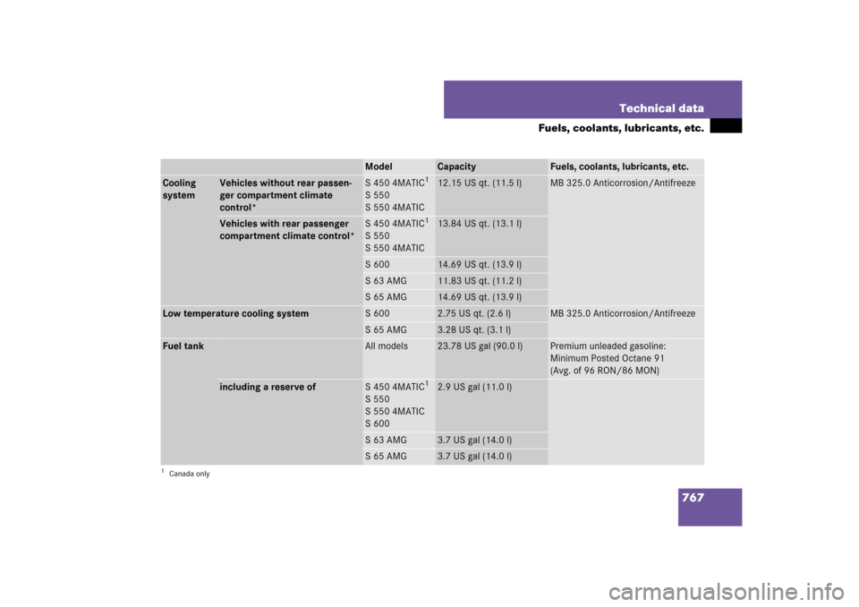 MERCEDES-BENZ S-Class 2008 W221 Comand Manual 767 Technical data
Fuels, coolants, lubricants, etc.
Model
Capacity
Fuels, coolants, lubricants, etc.
Cooling 
system
Vehicles without rear passen-
ger compartment climate 
control*
S 450 4MATIC
1
S 5
