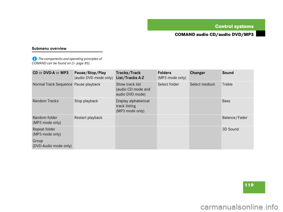MERCEDES-BENZ S63AMG 2008 W221 Owners Manual 119 Control systems
COMAND audio CD/audio DVD/MP3
Submenu overview
iThe components and operating principles of 
COMAND can be found on (
page 85).
CD or DVD-A or MP3Pause/Stop/Play
(audio DVD mode on