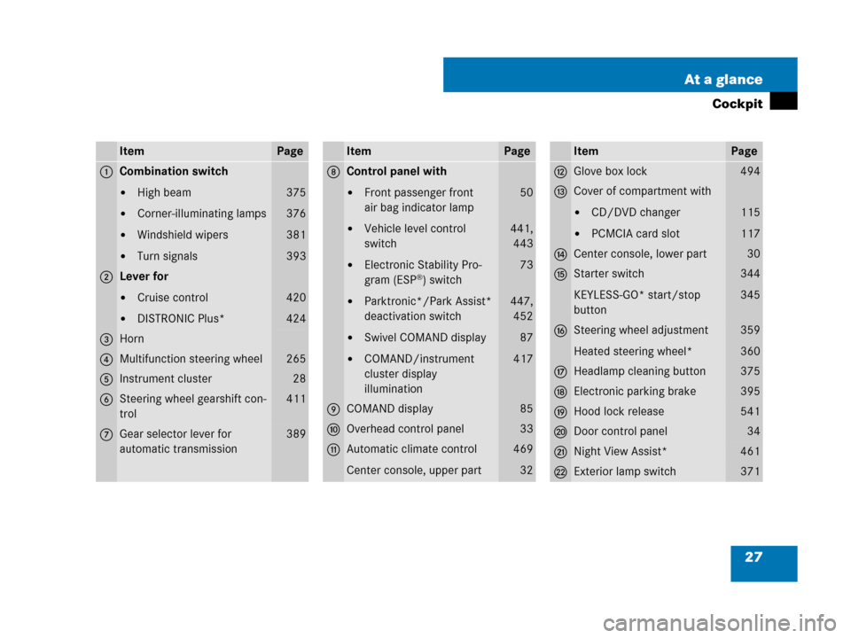 MERCEDES-BENZ S550 4MATIC 2008 W221 Owners Manual 27 At a glance
Cockpit
ItemPage
1Combination switch
High beam
Corner-illuminating lamps
Windshield wipers
Turn signals
375
376
381
393
2Lever for
Cruise control
DISTRONIC Plus*
420
424
3Horn
4Mu