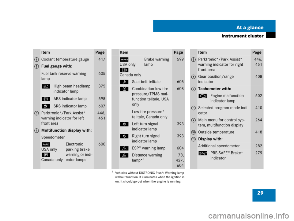 MERCEDES-BENZ S63AMG 2008 W221 Owners Manual 29 At a glance
Instrument cluster
ItemPage
1Coolant temperature gauge417
2Fuel gauge with:
Fuel tank reserve warning 
lamp
AHigh beam headlamp 
indicator lamp
-ABS indicator lamp
=SRS indicator lamp
6