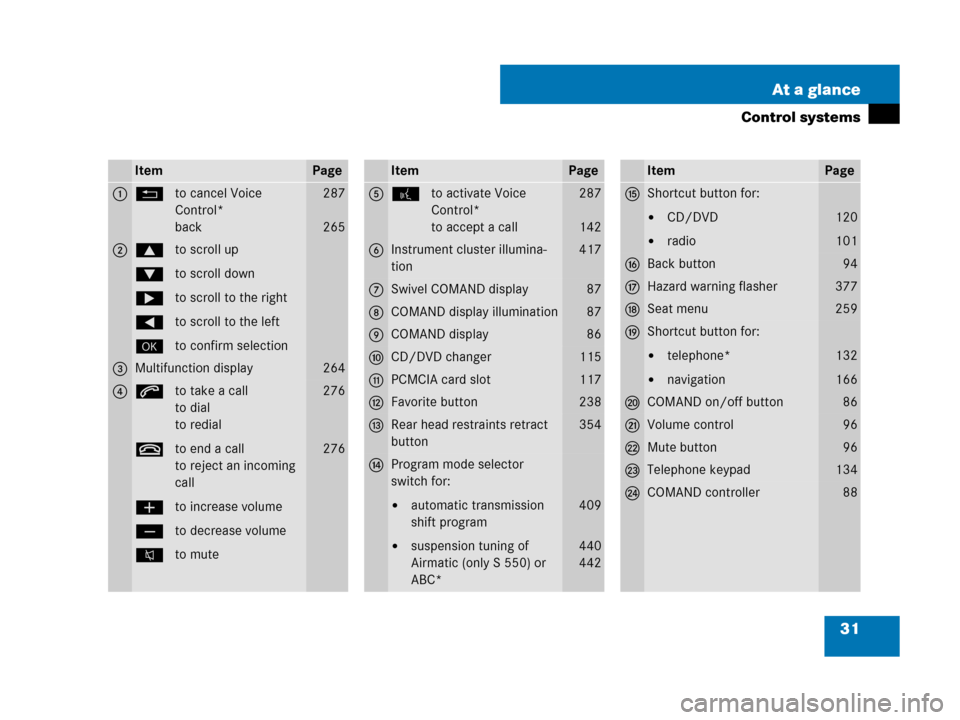 MERCEDES-BENZ S600 2008 W221 Owners Manual 31 At a glance
Control systems
ItemPage
1Lto cancel Voice 
Control*
back287
265
2$to scroll up
%to scroll down
&to scroll to the right
(to scroll to the left
#to confirm selection
3Multifunction displ