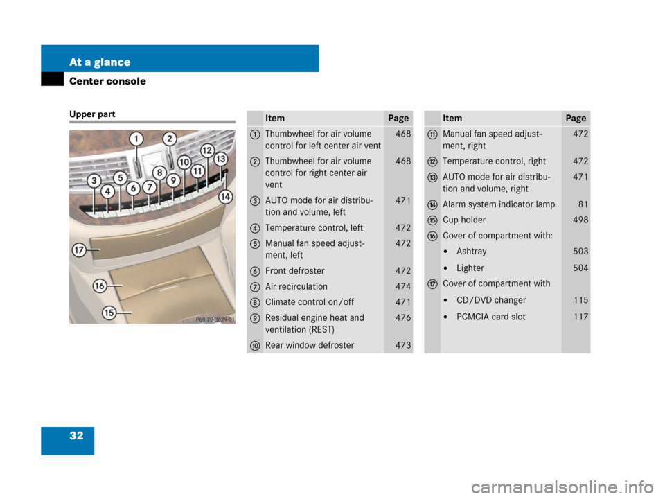 MERCEDES-BENZ S600 2008 W221 Owners Manual 32 At a glance
Center console
Upper partItemPage
1Thumbwheel for air volume 
control for left center air vent468
2Thumbwheel for air volume 
control for right center air 
vent 468
3AUTO mode for air d