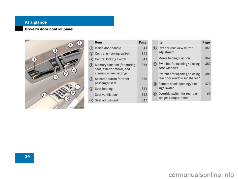 MERCEDES-BENZ S65AMG 2008 W221 Owners Manual 34 At a glance
Driver’s door control panel
ItemPage
1Inside door handle341
2Central unlocking switch341
3Central locking switch341
4Memory function (for storing 
seat, exterior mirror, and 
steering