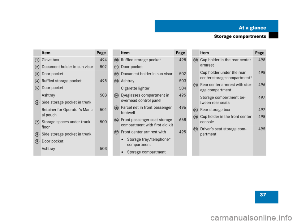 MERCEDES-BENZ S63AMG 2008 W221 Owners Guide 37 At a glance
Storage compartments
ItemPage
1Glove box494
2Document holder in sun visor502
3Door pocket
4Ruffled storage pocket498
5Door pocket
Ashtray
503
6Side storage pocket in trunk
Retainer for 