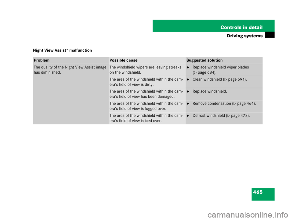 MERCEDES-BENZ S550 4MATIC 2008 W221 Owners Manual 465 Controls in detail
Driving systems
Night View Assist* malfunction
ProblemPossible causeSuggested solution
The quality of the Night View Assist image 
has diminished.The windshield wipers are leavi