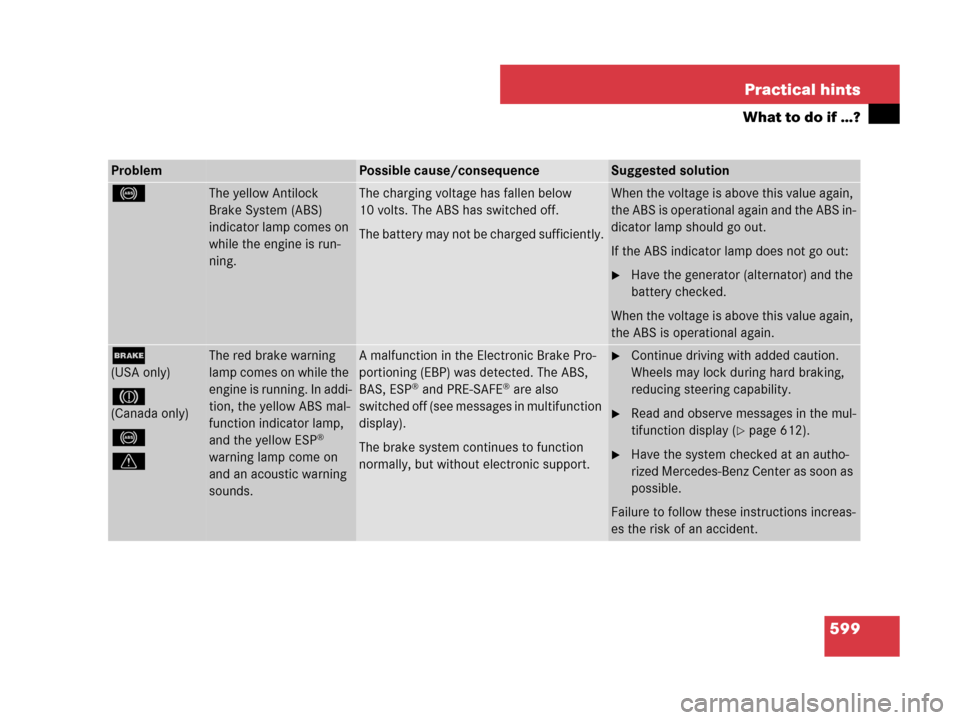 MERCEDES-BENZ S550 4MATIC 2008 W221 Owners Manual 599 Practical hints
What to do if …?
ProblemPossible cause/consequenceSuggested solution
-The yellow Antilock 
Brake System (ABS) 
indicator lamp comes on 
while the engine is run-
ning.The charging