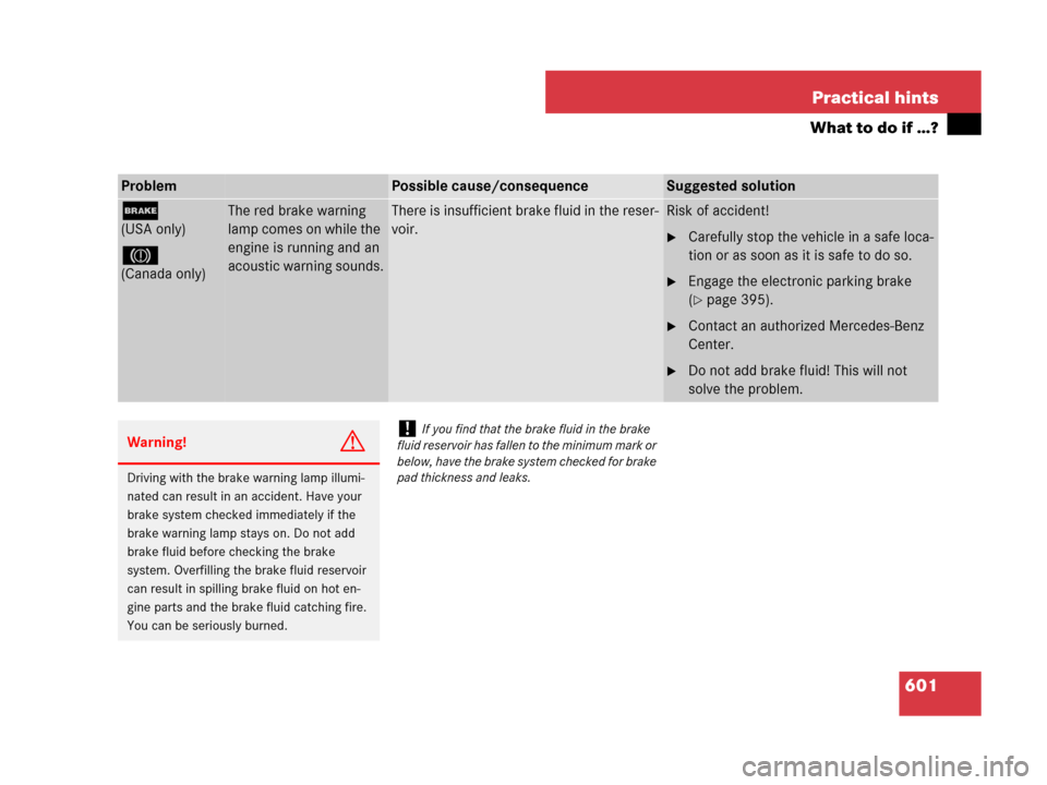 MERCEDES-BENZ S63AMG 2008 W221 Owners Manual 601 Practical hints
What to do if …?
ProblemPossible cause/consequenceSuggested solution
;
(USA only)
3
(Canada only)
The red brake warning 
lamp comes on while the 
engine is running and an 
acoust