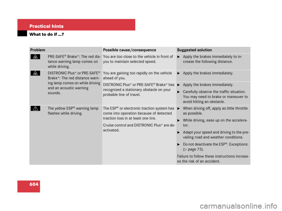 MERCEDES-BENZ S550 4MATIC 2008 W221 Owners Manual 604 Practical hints
What to do if …?
ProblemPossible cause/consequenceSuggested solution
lPRE-SAFE® Brake*: The red dis-
tance warning lamp comes on 
while driving.You are too close to the vehicle 
