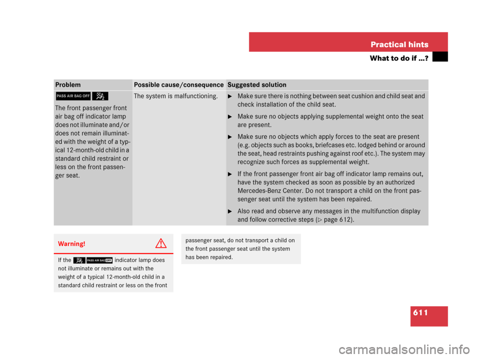 MERCEDES-BENZ S63AMG 2008 W221 User Guide 611 Practical hints
What to do if …?
ProblemPossible cause/consequenceSuggested solution
75
The front passenger front 
air bag off indicator lamp 
does not illuminate and/or 
does not remain illumin