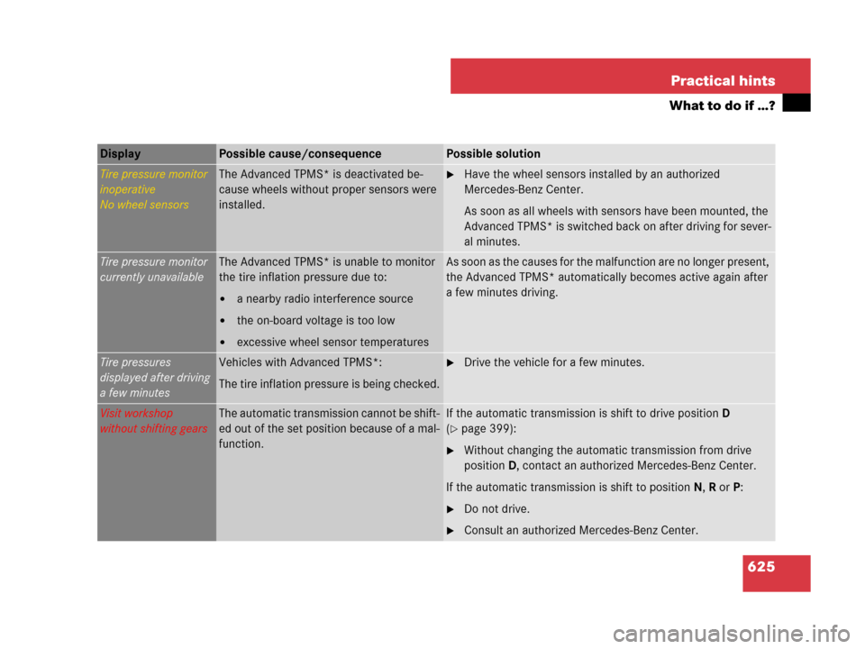 MERCEDES-BENZ S63AMG 2008 W221 Owners Manual 625 Practical hints
What to do if …?
Display Possible cause/consequencePossible solution
Tire pressure monitor
inoperative
No wheel sensorsThe Advanced TPMS* is deactivated be-
cause wheels without 