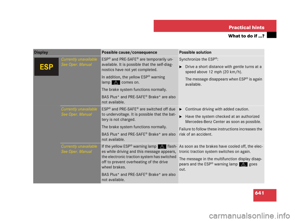 MERCEDES-BENZ S63AMG 2008 W221 Owners Manual 641 Practical hints
What to do if …?
Display Possible cause/consequencePossible solution
Currently unavailable
See Oper. ManualESP® and PRE-SAFE® are temporarily un-
available. It is possible that