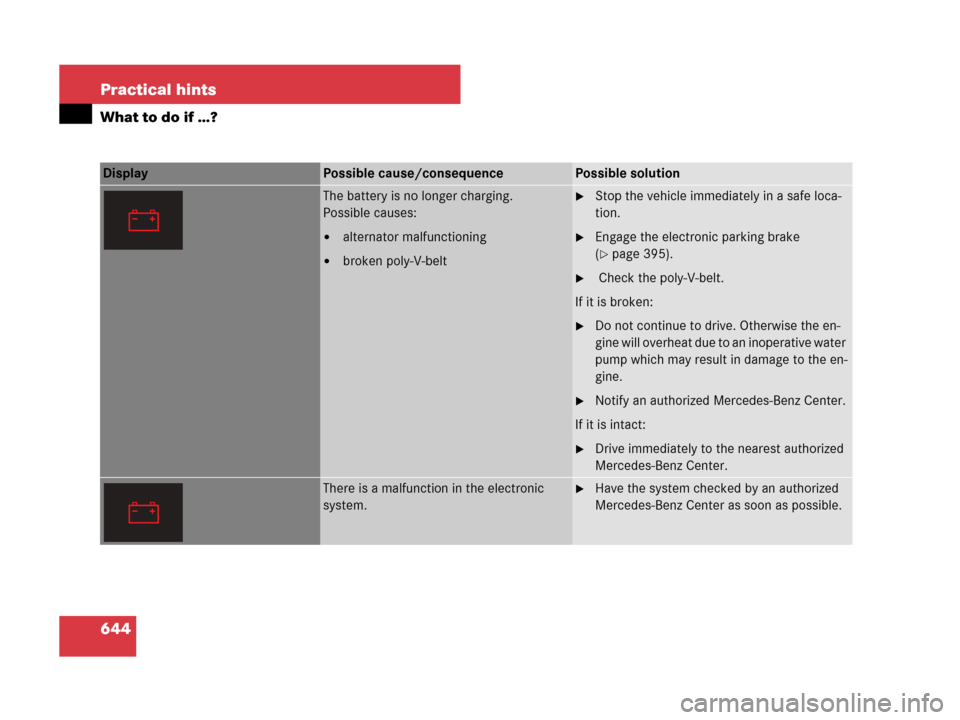 MERCEDES-BENZ S600 2008 W221 Owners Manual 644 Practical hints
What to do if …?
Display Possible cause/consequencePossible solution
The battery is no longer charging.
Possible causes:
alternator malfunctioning
broken poly-V-belt
Stop the 