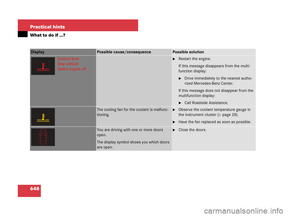 MERCEDES-BENZ S550 4MATIC 2008 W221 Owners Manual 648 Practical hints
What to do if …?
Display Possible cause/consequencePossible solution
Coolant level
Stop vehicle!
Switch engine offRestart the engine.
If this message disappears from the multi-
