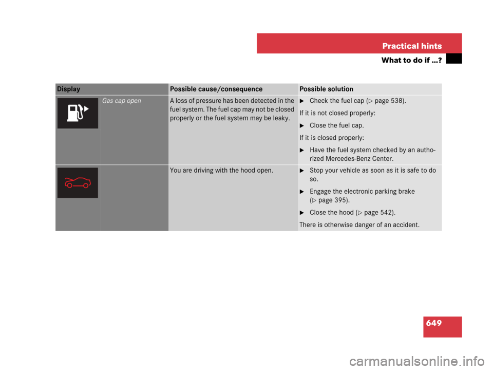 MERCEDES-BENZ S550 4MATIC 2008 W221 Owners Manual 649 Practical hints
What to do if …?
Display Possible cause/consequencePossible solution
Gas cap openA loss of pressure has been detected in the 
fuel system. The fuel cap may not be closed 
properl