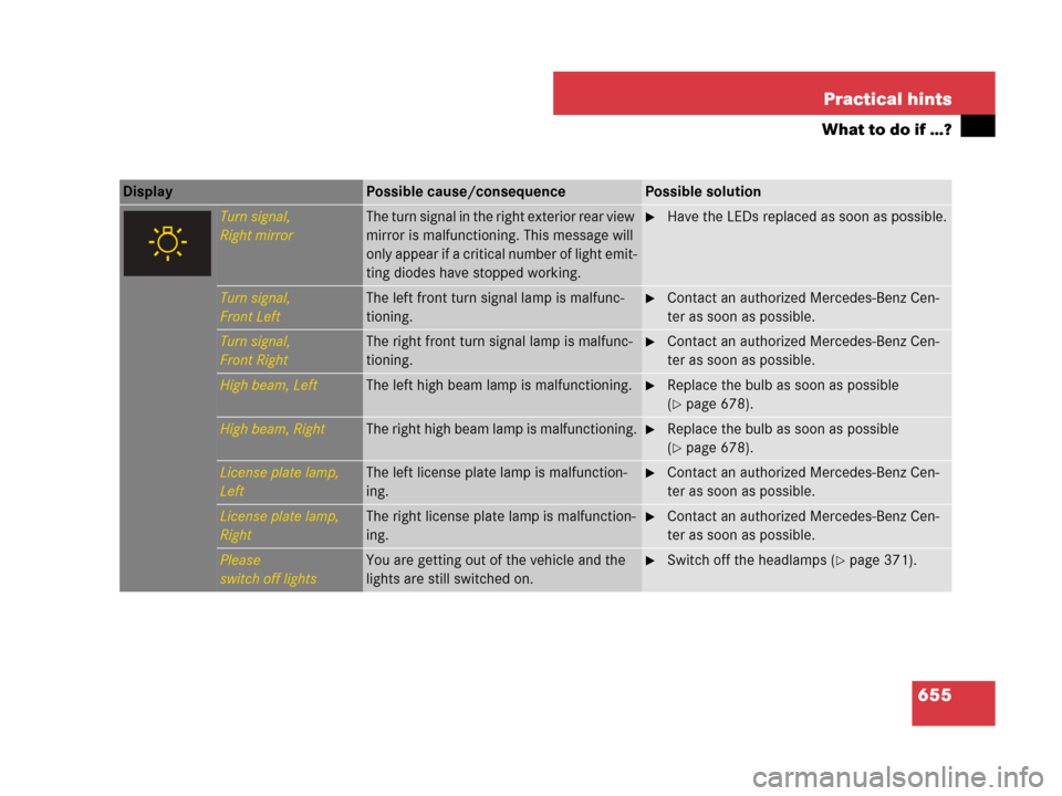 MERCEDES-BENZ S550 4MATIC 2008 W221 Owners Manual 655 Practical hints
What to do if …?
Display Possible cause/consequencePossible solution
Turn signal,
Right mirrorThe turn signal in the right exterior rear view 
mirror is malfunctioning. This mess