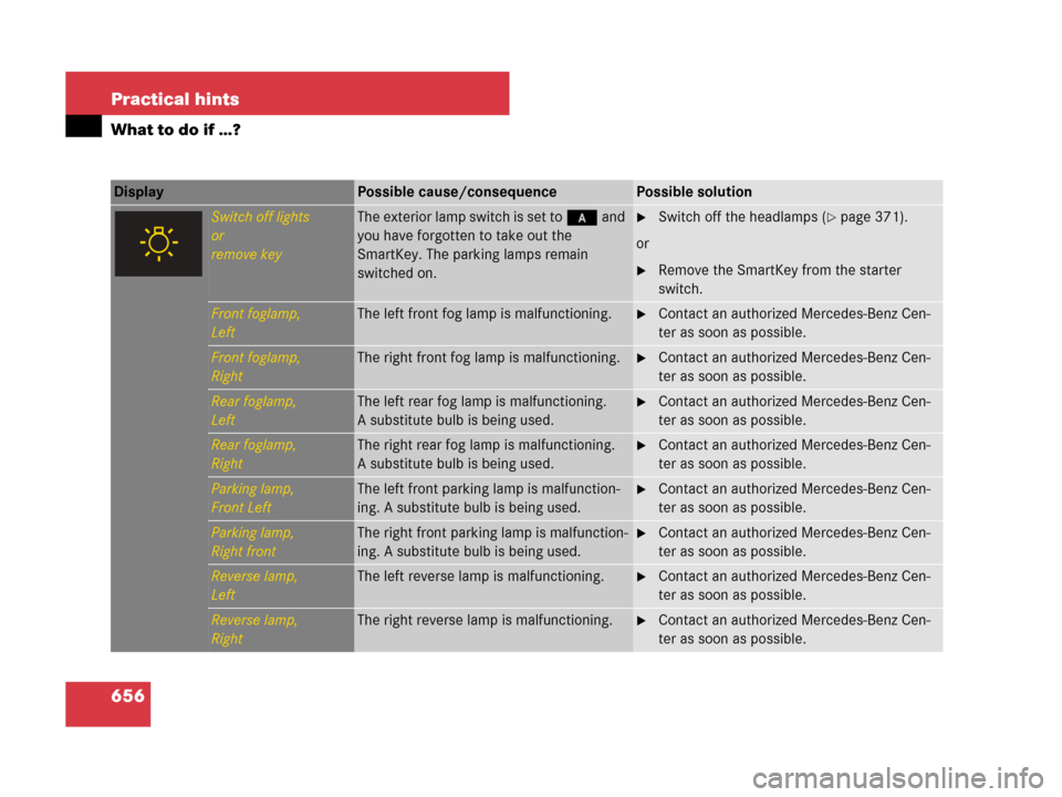 MERCEDES-BENZ S600 2008 W221 Owners Manual 656 Practical hints
What to do if …?
Display Possible cause/consequencePossible solution
Switch off lights
or
remove keyThe exterior lamp switch is set to * and 
you have forgotten to take out the 
