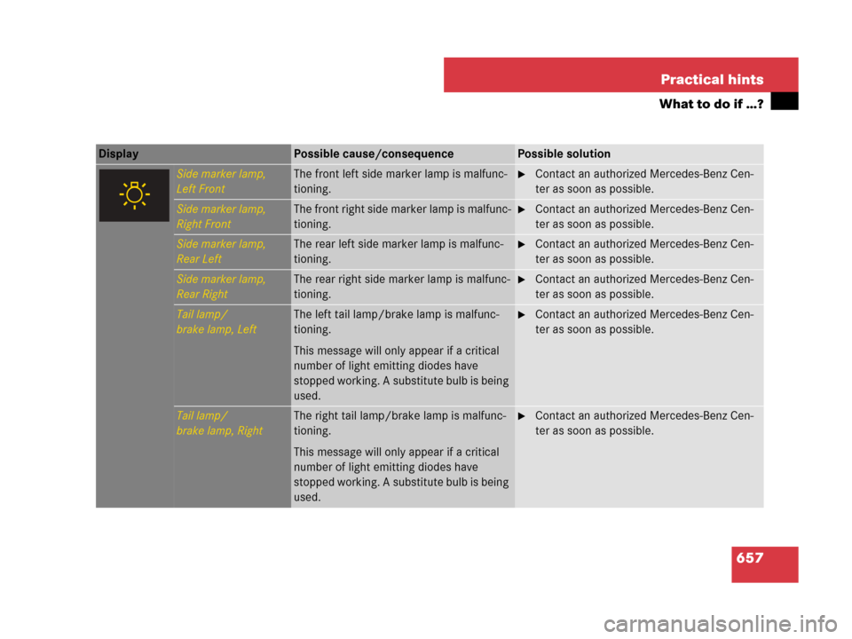 MERCEDES-BENZ S550 4MATIC 2008 W221 Owners Manual 657 Practical hints
What to do if …?
Display Possible cause/consequencePossible solution
Side marker lamp,
Left FrontThe front left side marker lamp is malfunc-
tioning.Contact an authorized Merced