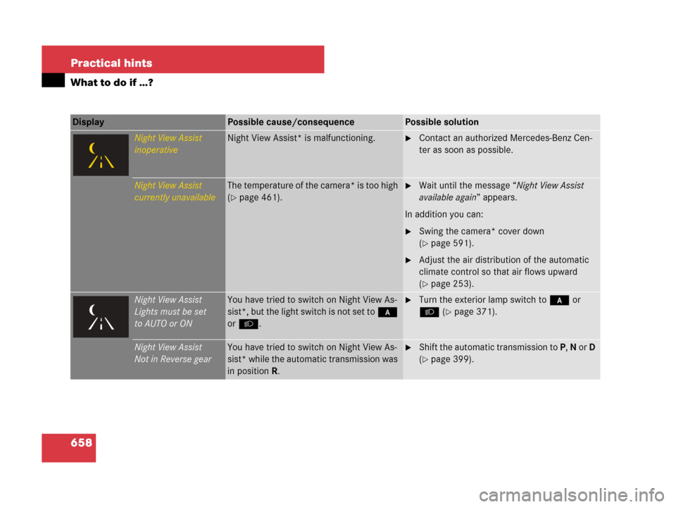 MERCEDES-BENZ S600 2008 W221 Owners Guide 658 Practical hints
What to do if …?
Display Possible cause/consequencePossible solution
Night View Assist
inoperativeNight View Assist* is malfunctioning.Contact an authorized Mercedes-Benz Cen-
t