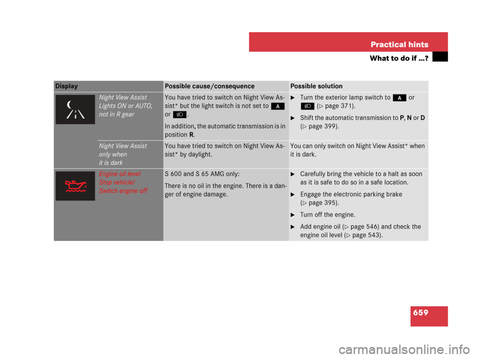 MERCEDES-BENZ S600 2008 W221 Owners Manual 659 Practical hints
What to do if …?
Display Possible cause/consequencePossible solution
Night View Assist
Lights ON or AUTO,
not in R gearYou have tried to switch on Night View As-
sist* but the li