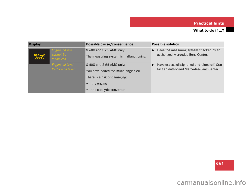 MERCEDES-BENZ S600 2008 W221 User Guide 661 Practical hints
What to do if …?
Display Possible cause/consequencePossible solution
Engine oil level
cannot be
measuredS 600 and S 65 AMG only:
The measuring system is malfunctioning.Have the 